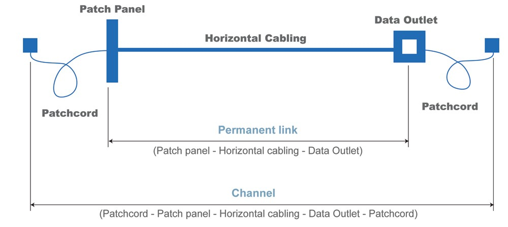 permanent and channel link structured